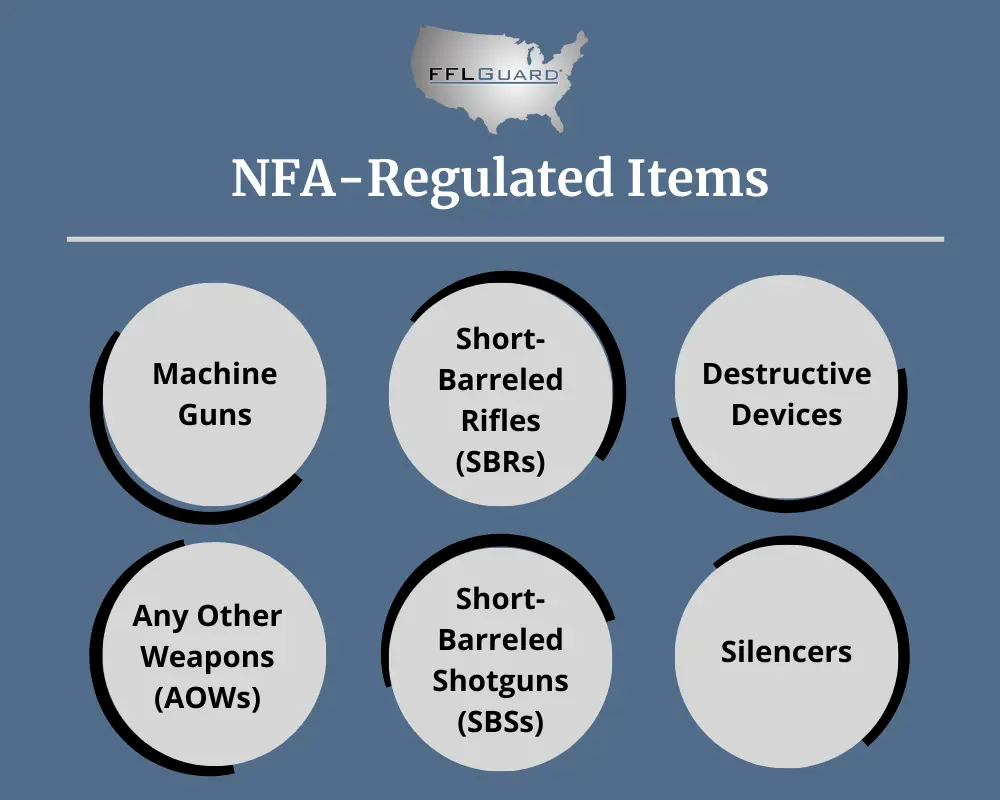 An infographic detailing NFA-regulated items, including machine guns, short-barreled rifles, destructive devices, short-barreled shotguns (SBSs), silencers, and any other weapons (AOWs).