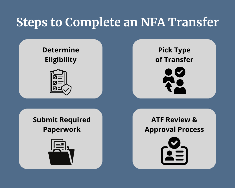 Infographic detailing the steps to complete an NFA transfer, including determining eligibility, picking the type of transfer, submitting the required paperwork, and ATF review and the approval process.
