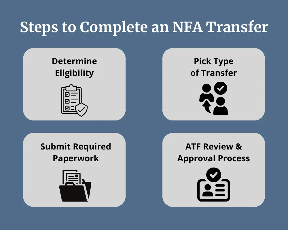 Infographic detailing the steps to complete an NFA transfer, including determining eligibility, picking the type of transfer, submitting the required paperwork, and ATF review and the approval process.