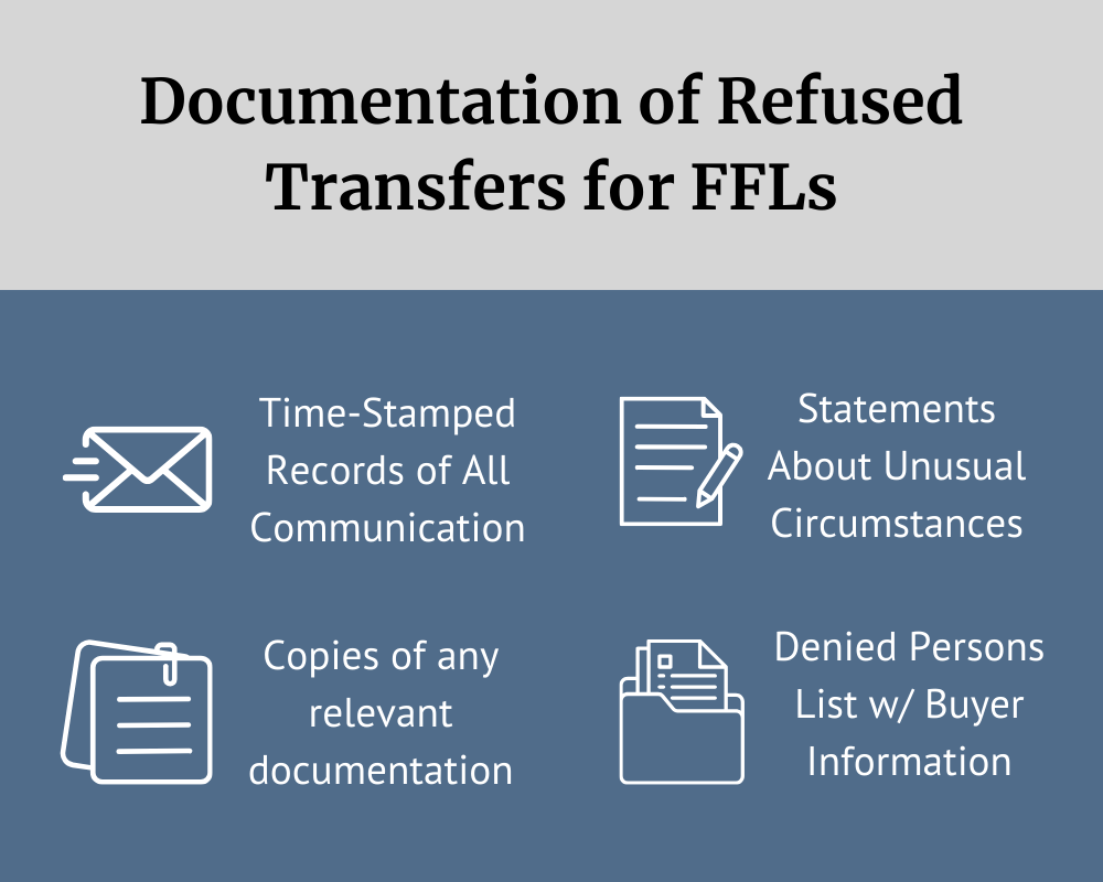 Infographic detailing documentation of refused transfers for FFLs, including time-stamped records of all communication, statements about unusual circumstances, copies of any relevant documentation, and denied persons list w/ buyer information.