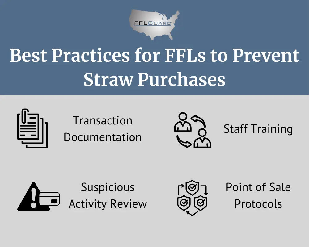 Infographic detailing best practices for FFLs to prevent straw purchases, including transaction documentation, staff training, suspicious activity review, and point of sale protocols.