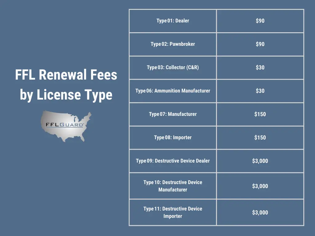 FFL reneweal by licnese type
