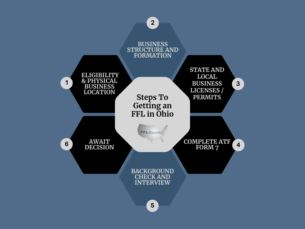 Steps to Getting an FFL in Ohio