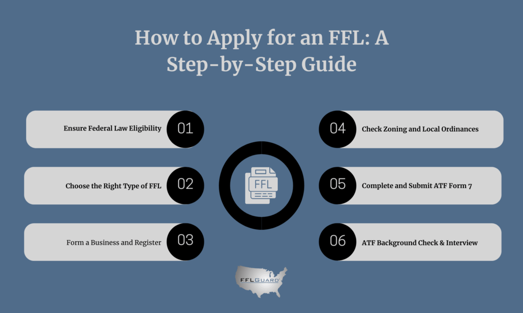 Step by Step guide how to get an FFL