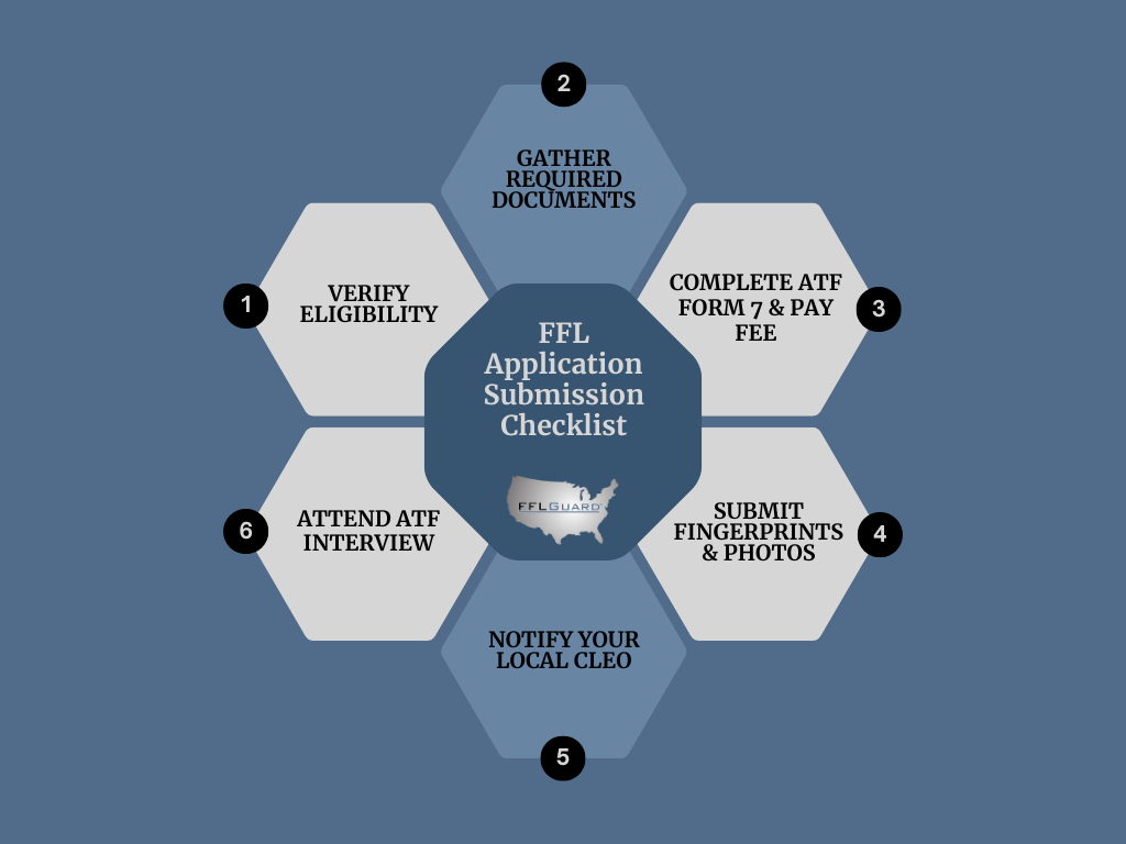 FFL Application Submission Checklist