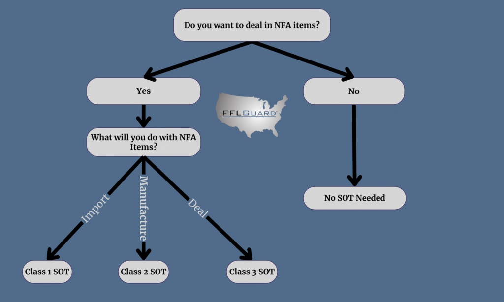 Do you want to deal in NFA Items?