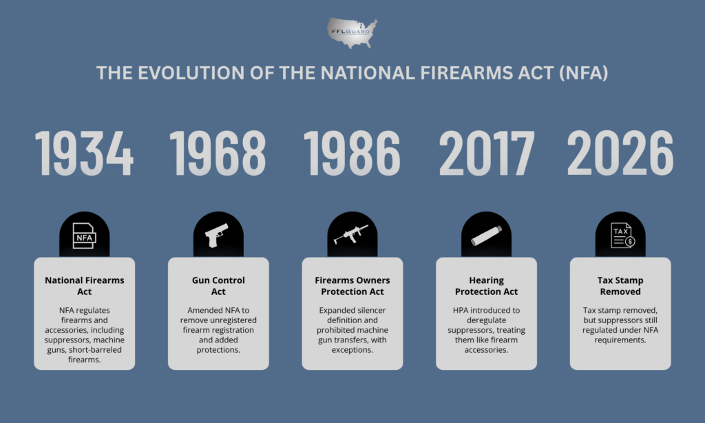 Timeline of the National Firearms Act